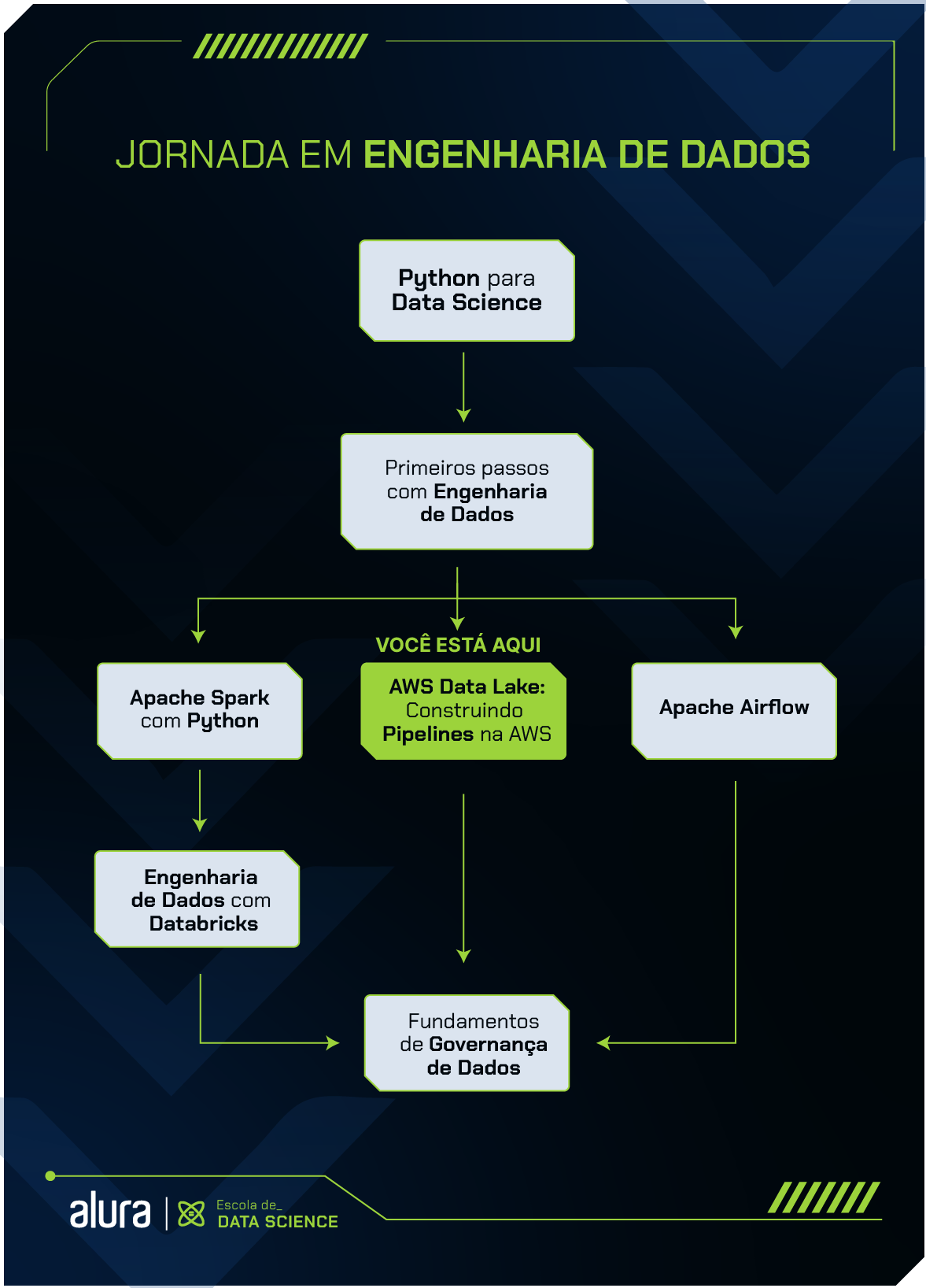 Se você está com dúvida de qual sequência seguir nas formações de Engenharia de Dados, sugerimos que comece seus estudos pela formação Python para Data Science, em seguida faça a formação Primeiros passos com Engenharia de Dados. Após isso, siga pelo caminho de sua preferência: faça as formações Apache Spark com Python e Engenharia de Dados com Databricks, a formação AWS Data Lake: Construindo Pipelines na AWS e/ou a formação Apache Airflow. Seja qual for o caminho que você seguir, finalize a jornada com a formação Fundamentos de Governança de Dados.