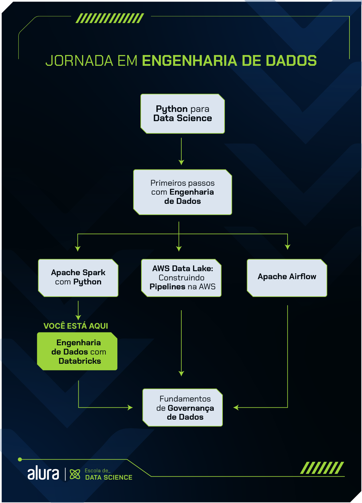 Se você está com dúvida de qual sequência seguir nas formações de Engenharia de Dados, sugerimos que comece seus estudos pela formação Python para Data Science, em seguida faça a formação Primeiros passos com Engenharia de Dados. Após isso, siga pelo caminho de sua preferência: faça as formações Apache Spark com Python e Engenharia de Dados com Databricks, a formação AWS Data Lake: Construindo Pipelines na AWS e/ou a formação Apache Airflow. Seja qual for o caminho que você seguir, finalize a jornada com a formação Fundamentos de Governança de Dados.