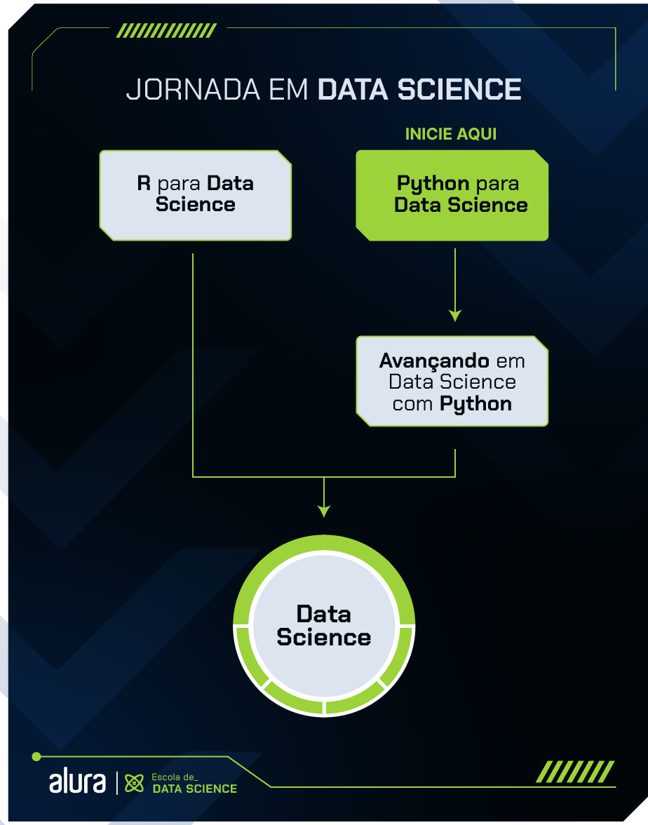 Se você está com dúvida de qual sequência seguir nas formações de Data Science, sugerimos que comece seus estudos pela formação Python para Data Science, em seguida faça a formação Avançando em Data Science com Python, finalizando com a formação Data Science.