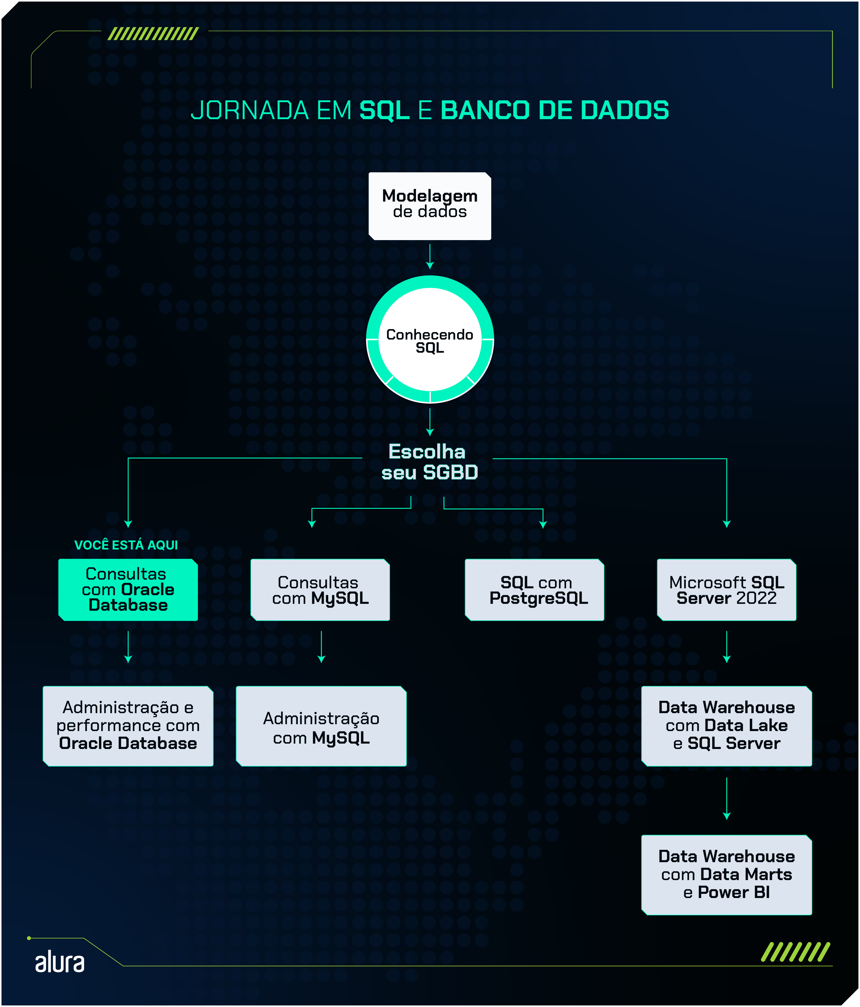 Se você está com dúvida de qual sequência seguir nas formações de SQL e banco de dados, sugerimos que comece seus estudos pela formação Modelagem de dados, em seguida, faça a formação Conhecendo SQL e depois avance de acordo com o SGBD de sua preferência