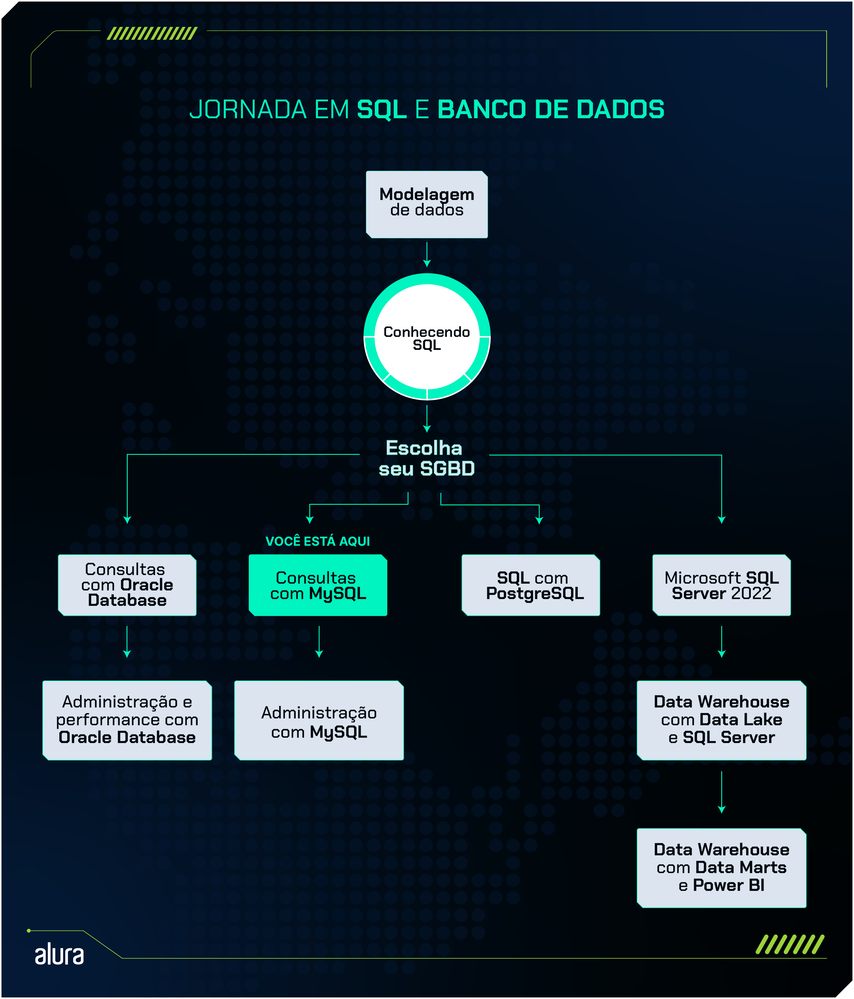 Se você está com dúvida de qual sequência seguir nas formações de SQL e banco de dados, sugerimos que comece seus estudos pela formação Modelagem de dados, em seguida, faça a formação Conhecendo SQL e depois avance de acordo com o SGBD de sua preferência