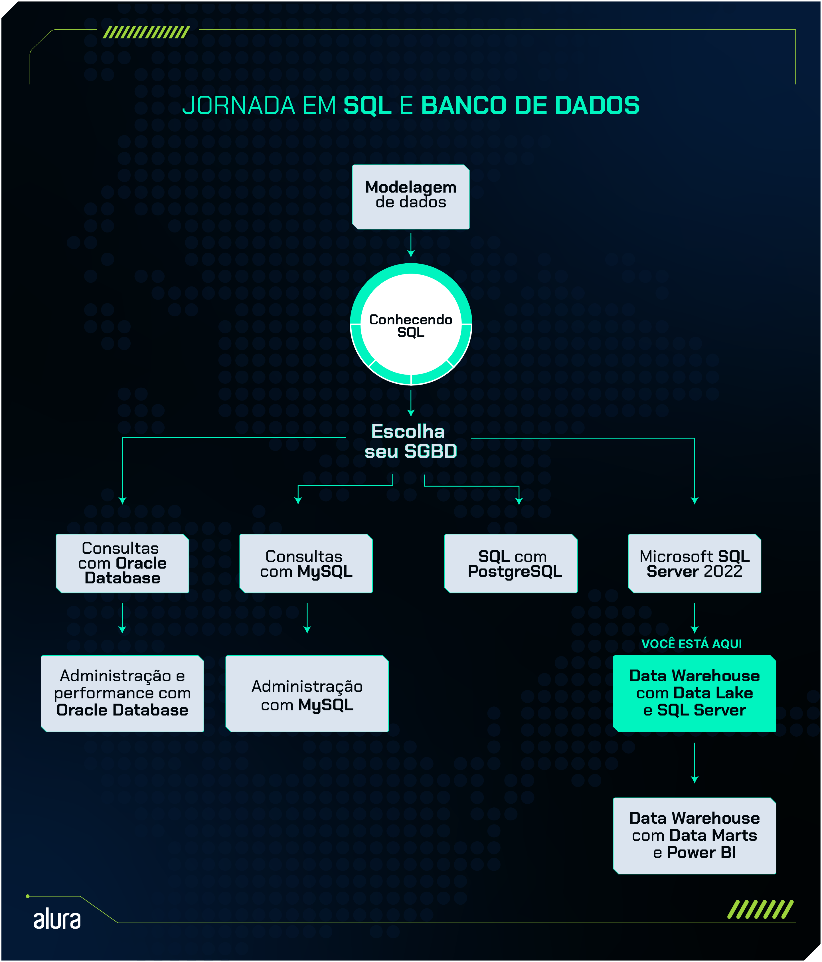 Se você está com dúvida de qual sequência seguir nas formações de SQL e banco de dados, sugerimos que comece seus estudos pela formação Modelagem de dados, em seguida, faça a formação Conhecendo SQL e depois avance de acordo com o SGBD de sua preferência