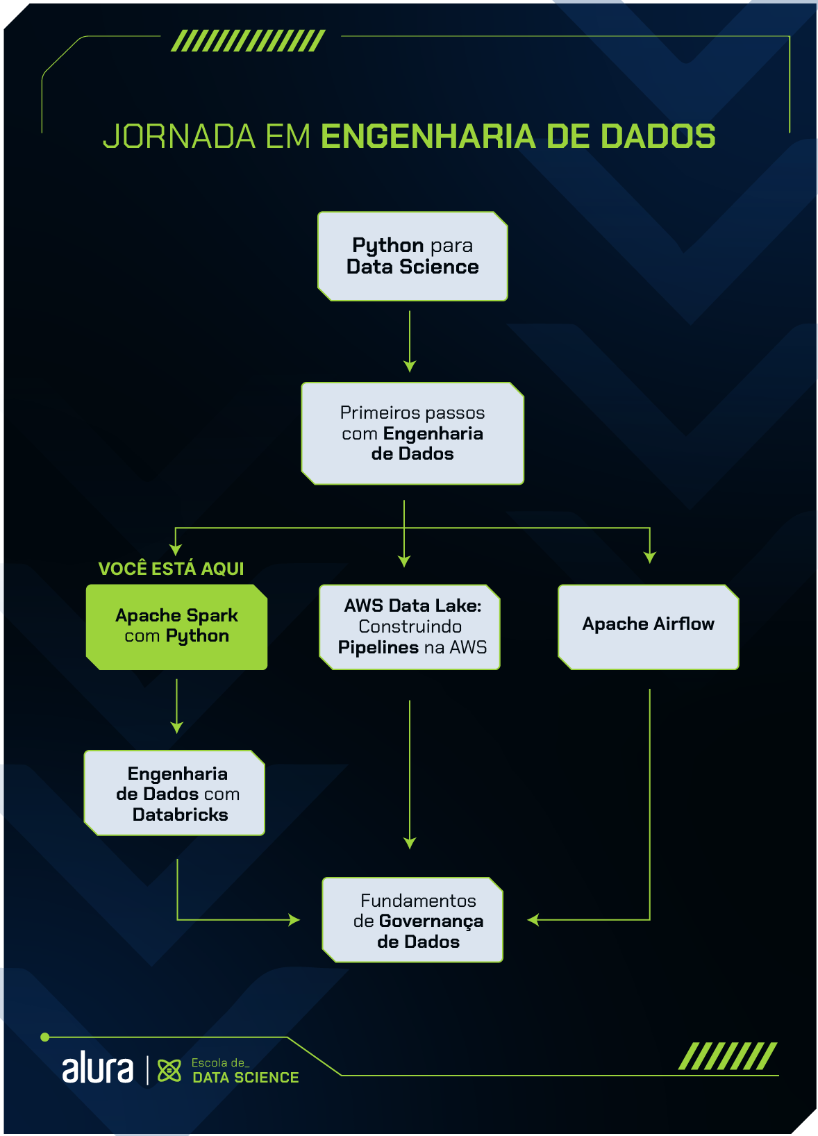 Se você está com dúvida de qual sequência seguir nas formações de Engenharia de Dados, sugerimos que comece seus estudos pela formação Python para Data Science, em seguida faça a formação Primeiros passos com Engenharia de Dados. Após isso, siga pelo caminho de sua preferência: faça as formações Apache Spark com Python e Engenharia de Dados com Databricks, a formação AWS Data Lake: Construindo Pipelines na AWS e/ou a formação Apache Airflow. Seja qual for o caminho que você seguir, finalize a jornada com a formação Fundamentos de Governança de Dados.