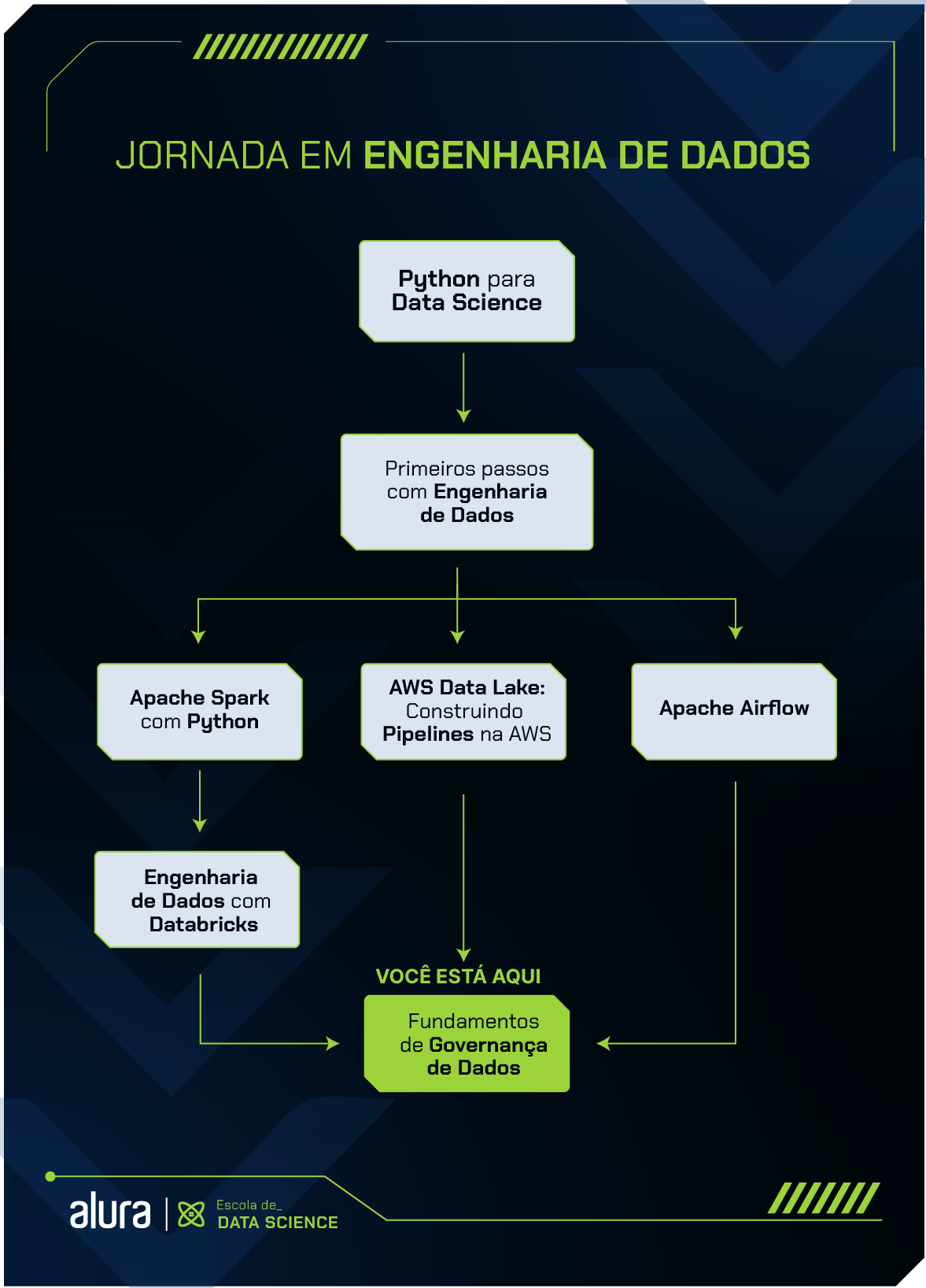 Se você está com dúvida de qual sequência seguir nas formações de Engenharia de Dados, sugerimos que comece seus estudos pela formação Python para Data Science, em seguida faça a formação Primeiros passos com Engenharia de Dados. Após isso, siga pelo caminho de sua preferência: faça as formações Apache Spark com Python e Engenharia de Dados com Databricks, a formação AWS Data Lake: Construindo Pipelines na AWS e/ou a formação Apache Airflow. Seja qual for o caminho que você seguir, finalize a jornada com a formação Fundamentos de Governança de Dados.