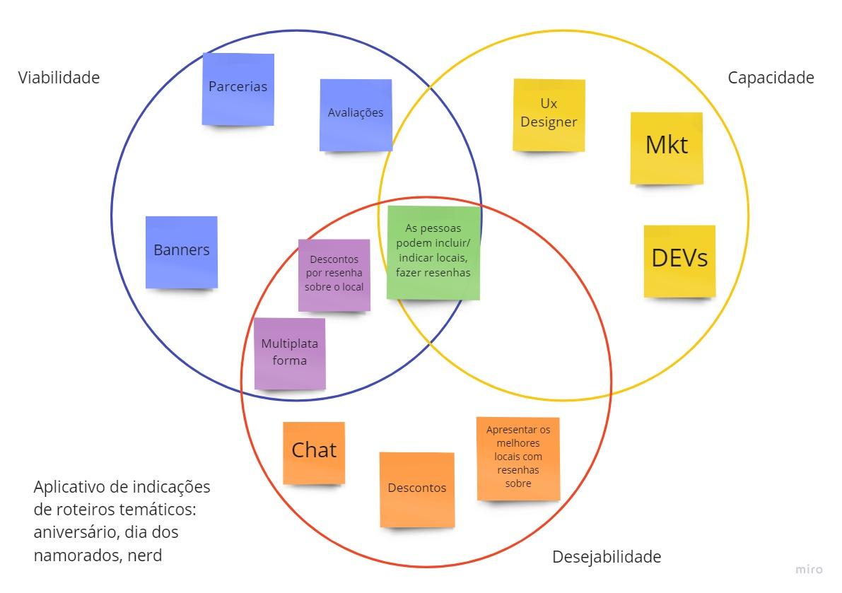 São três círculos que se sobrepõem em por um ponto e tem um ponto em comum ao meio com os três. Um círculo representa a viabilidade, outro a capacidade e outro. Na viabilidade tem: Parcerias, avaliações e banners. Na capacidade tem: Ux designer, marketing e desenvolvedores. Na desejabilidade tem: chat, descontos e apresentar os melhores locais com resenhas sobre. Na intersecção de viabilidade e desejabilidade estão: Multiplataforma e descontos por resenha sobre o local. E no encontro dos 3 círculos juntos está: As pessoas podem inclui/ indicar locais e escrever resenhas. 