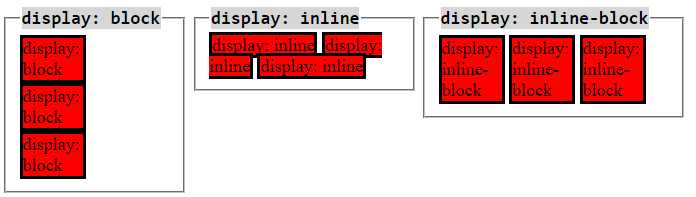 Imagem demonstrando como ficam os elementos exibidos nos modelos block, inline e inline-block