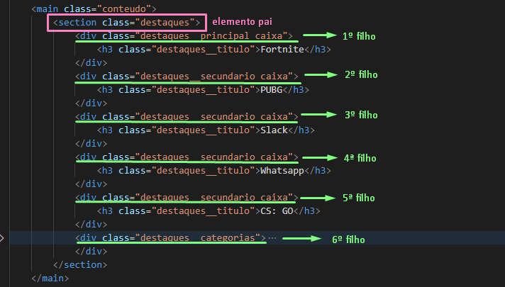 Print do terminal com o código HTML demonstrando que a class destaques__secundário é o 2º filho do container destaques.