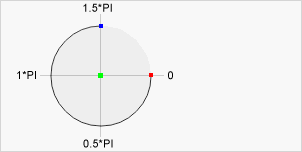 Foto de um semi círculo  com indicações de onde estão seus raios, desenhado a partir do angulo 0, à direita marcado em vermelho, passando pelo angulo 0 * 5 PI centralizado abaixo do círculo, o Angulo 1 * PI centralizado a direita e o Angulo 1.5 * PI, centralizado acima e marcado de azul, como ponto final do semicírculo. Medidas dos ângulos em radianos