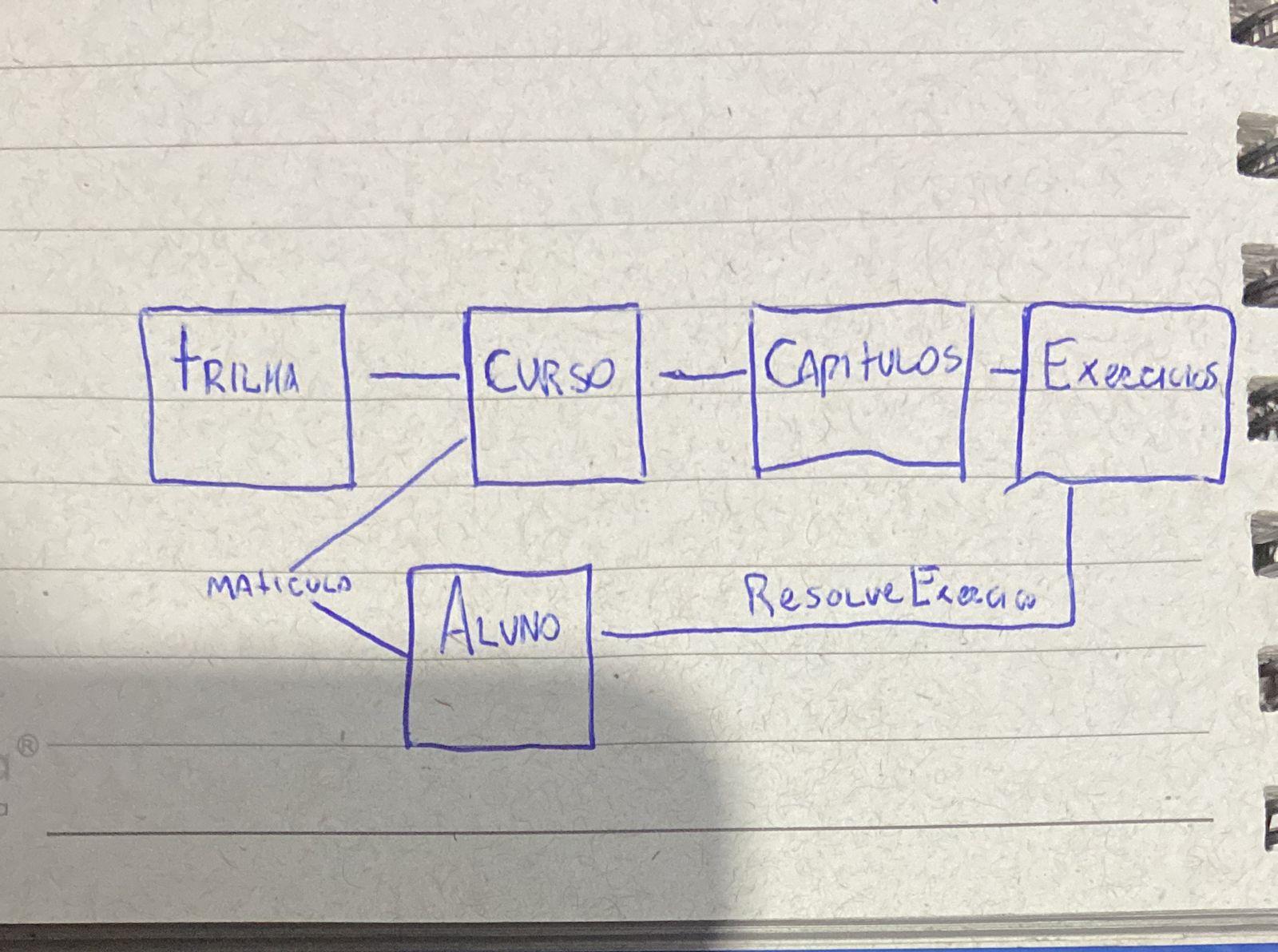 Diagrama Trilha Uml Modelagem De Soluções Solucionado