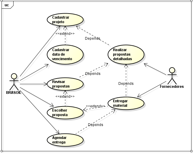 Considerando o diagrama de caso de uso apresentado, assinale