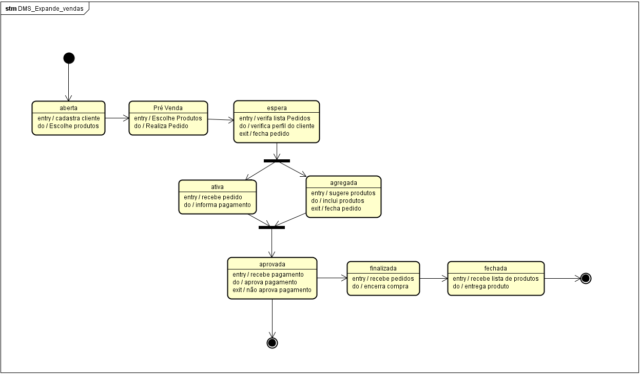 Diagrama De Componentes E Diagrama De Máquina De Estado Uml Modelagem De Diagramas Solucionado 9971