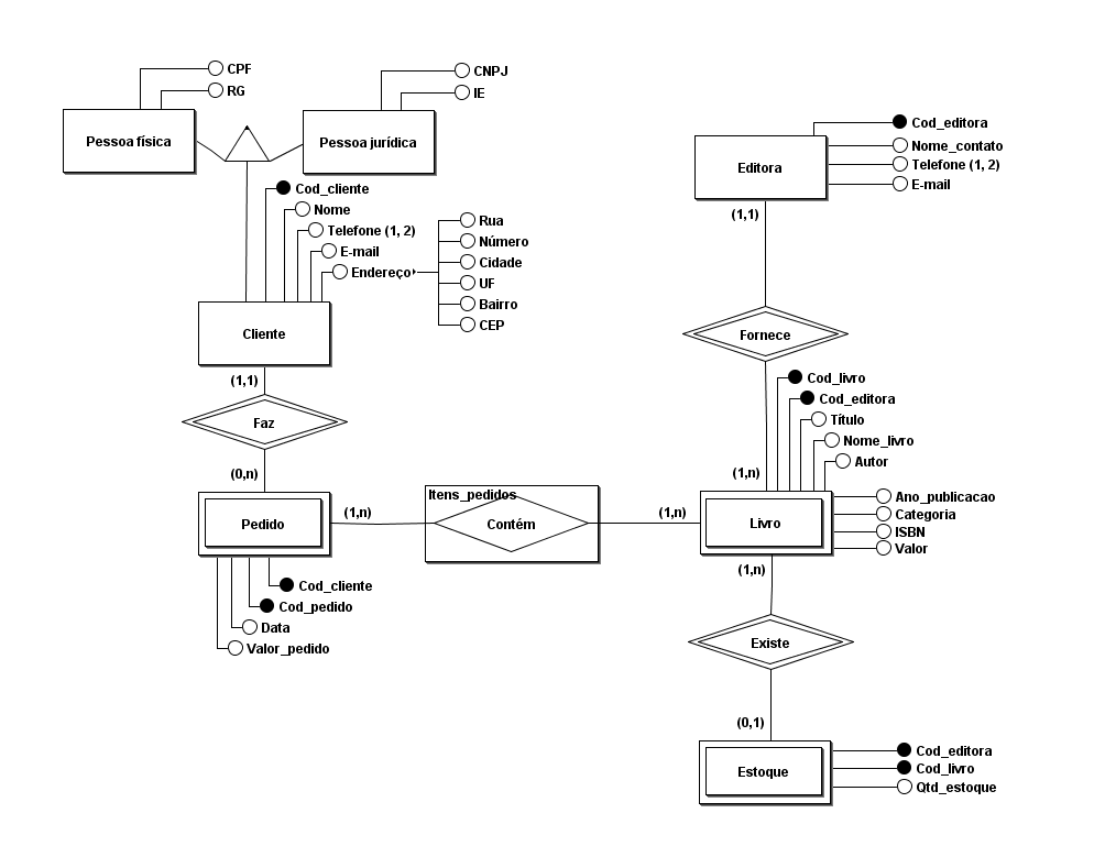 DER - Diagrama Entidade Relacionamento