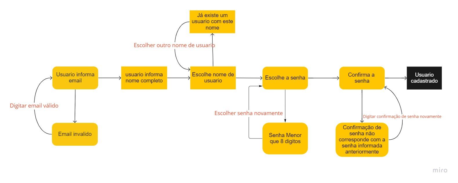 Fluxo de cadastro de um usuario