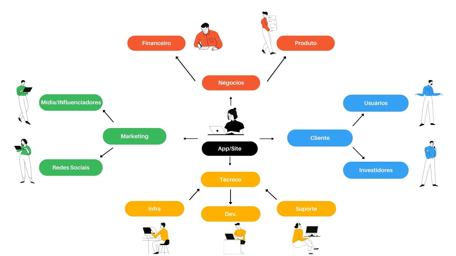 Mapa Stakeholder UX Design transição de carreira em áreas de