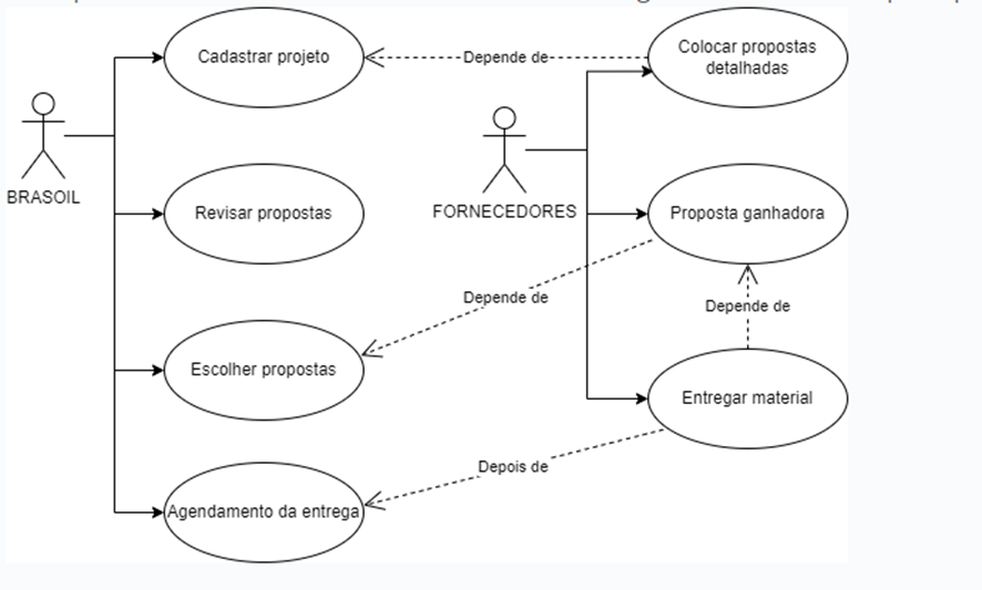 Braisol Caso De Uso Uml Modelagem De Soluções Alura Cursos Online De Tecnologia