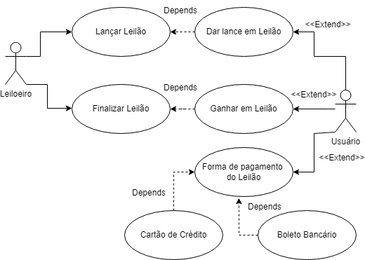 Caso de Uso Sistema de Leilões, UML: modelagem de soluções