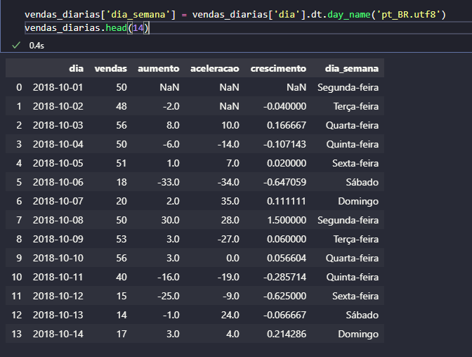 Imagem mostrando o código vendas_diarias['dia_semana'] = vendas_diarias['dia'].dt.day_name('pt_BR.utf8') # salta linha # vendas_diarias.head(14) e o resultado dos dados já traduzido
