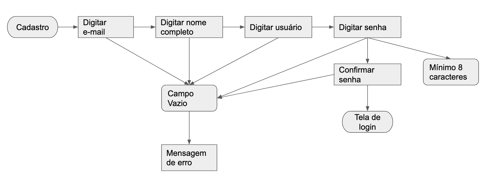 Fluxograma de cadastro