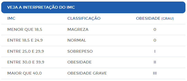 A imagem apresenta uma tabela com informações que permitem interpretar o índice de massa corpórea de um indivíduo