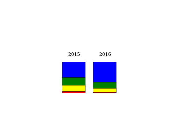 Gráfico de Barras