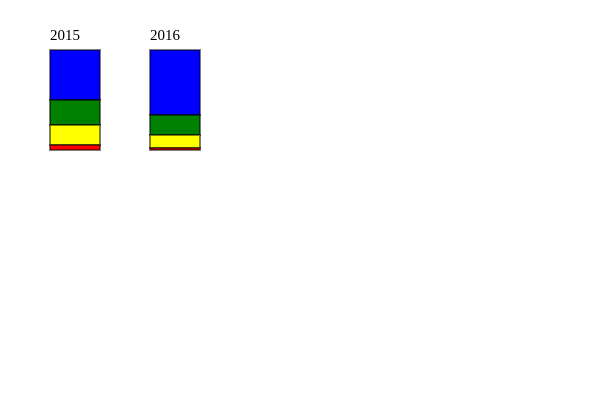 Gráfico de barras