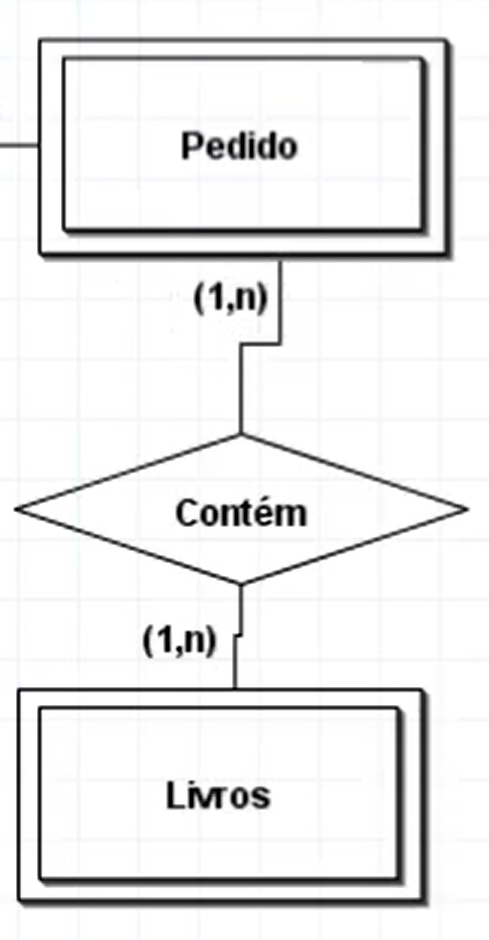 relacionamento "Pedidos Contem Livros"