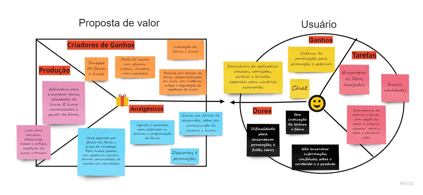 Canvas De Proposta Valor Ux Strategy Divergindo E Afunilando Ideias Solucionado