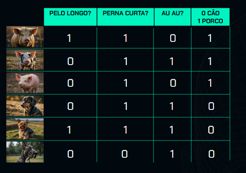 Tabela comparativa anteriormente descrita com imagens de cães e porcos. Agora, há mais uma coluna, "AU AU?", com valores binários (0 ou 1) atribuídos a cada característica para diferentes animais.