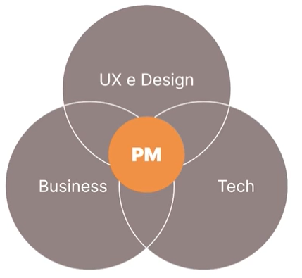 Três círculos: um à esquerda, contendo a palavra "Business"; um à direita, com o texto "Tech"; e um no topo, entre os dois círculos de baixo, contendo a palavra "UX e Design". Os três círculos se encontram ao meio, onde há o texto "PM", de *Product Management*.