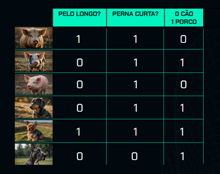 Tabela comparativa anteriormente descrita com imagens de cães e porcos. Agora, há mais uma coluna, "Perna Curta?", com valores binários (0 ou 1) atribuídos a cada característica para diferentes animais. As 5 primeiras imagens possuem o rótulo 1, enquanto a última possui o rótulo 0.