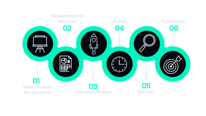 Infográfico de processo linear em cinco etapas com ícones e texto em fundo escuro. As etapas são enumeradas de 1 a 6, nomeadas respectivamente como "Identificação das necessidades", "Especificação técnica", "Documentação", "Testes", "Revisão" e "Publicação".