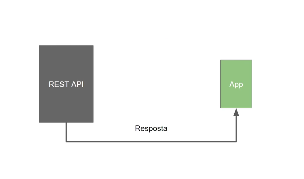 Esquema igual ao descrito anteriormente, porém em vez da seta na parte superior, há uma seta na parte inferior conectando o "REST API" ao "App", com a inscrição "Resposta" acima dela.