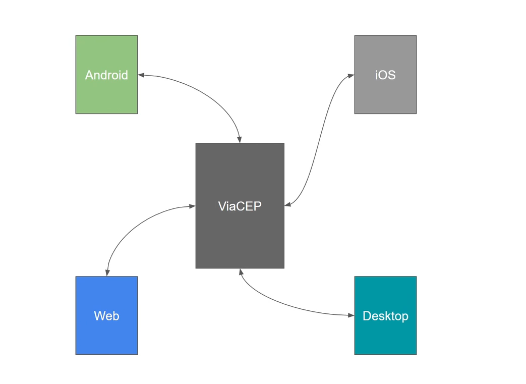 Esquema formado por um retângulo cinza-escuro central intitulado "ViaCEP". Dele saem quatro setas cinza culminando em um quadrado verde, um cinza-claro, um azul, e um ciano, contendo as respectivas inscrições: Android, iOS, Web, e Desktop.