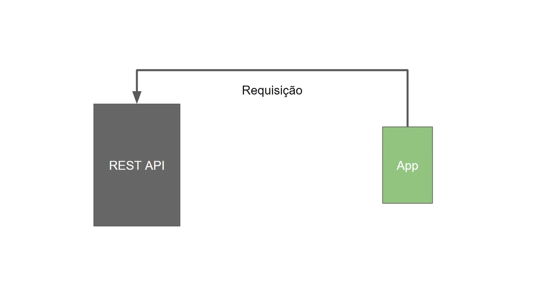 Retângulo vertical menor verde-claro e de bordas pretas à direita do retângulo descrito anteriormente, com a inscrição "App" em branco centralizada. Há uma seta cinza-escura na parte superior conectando o retângulo "App" ao "REST API", com a inscrição "Requisição" em preto abaixo dela.