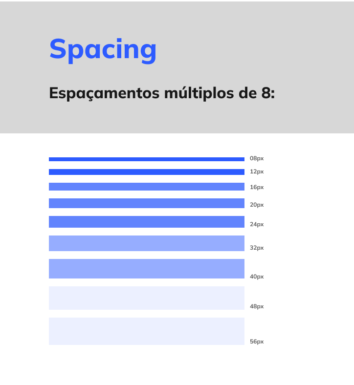 Componente "Spacing" com o subtítulo "Espaçamentos múltiplos de 8". Abaixo, estão 9 barras horizontais em tons de azul com espessuras diferentes, nos valores de 8px, 12px, 16px, 20px, 24px, 32px, 40px, 48px, 56px.