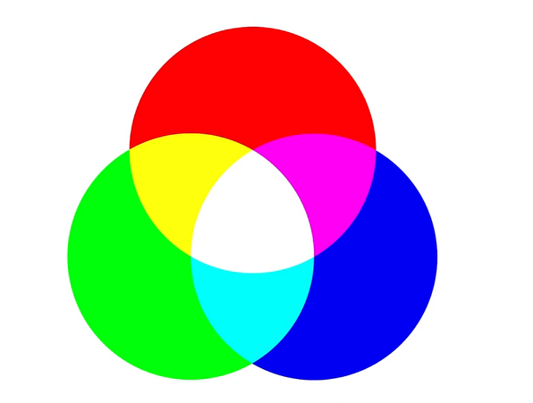 Três círculos que se intersectam dispostos de modo a formar um triângulo sobre um fundo branco. O círculo superior é vermelho, o inferior esquerdo é verde, e o inferior direito é azul. A intersecção de cada um dos círculos gera cores diferentes, descritas no texto logo abaixo da imagem.