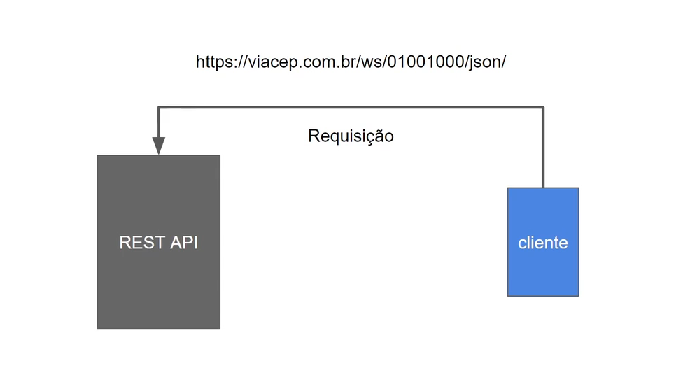 Esquema de comunicação de requisição entre cliente e REST API, conforme descrito anteriormente, contendo o endereço "https://viacep.com.br/ws/01001000/json/" em preto na parte superior e com a inscrição "cliente" no lugar de "App" no retângulo à direita.
