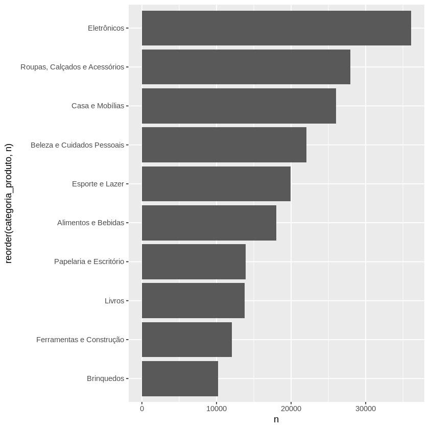 Gráfico de barras horizontais cinzas mostrando a frequência de produtos por categoria. As categorias, ordenadas do maior para o menor, incluem: 'Eletrônicos', 'Roupas, Calçados e Acessórios', 'Casa e Mobílias', 'Beleza e Cuidados Pessoais', 'Esporte e Lazer', 'Alimentos e Bebidas', 'Papelaria e Escritório', 'Livros', 'Ferramentas e Construção' e 'Brinquedos'. A categoria 'Eletrônicos' possui a maior frequência, enquanto 'Brinquedos' tem a menor. O eixo horizontal representa o número de ocorrências (n), que vai de 0 a 30000 em intervalos de 10000.