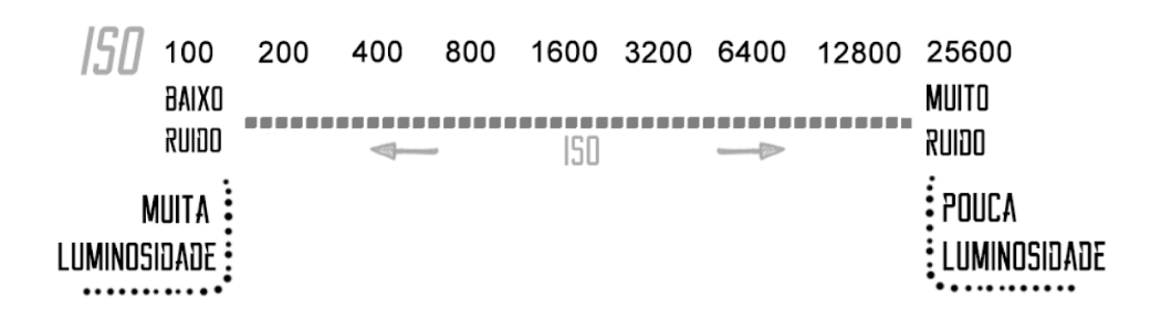 Escala horizontal formada por uma linha pontilhada cinza, representando valores de ISO que vão do 100 à esquerda ao 25600 à direita, passando pelos valores 200, 400, 800, 1600, 3200, 6400 e 12800, respectivamente. Os valores estão escritos em preto sobre a linha horizontal. Abaixo dos valores 100 e 25600, há, respectivamente, os textos "baixo ruído" e "muito ruído" escritos em preto e em caixa alta. Logo abaixo dessas duas inscrições, temos, respectivamente, os textos "muita luminosidade" e "pouca luminosidade", também em preto e em caixa alta.