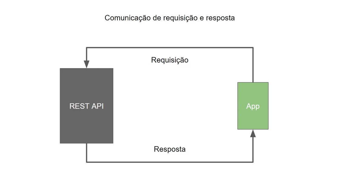 Esquema da comunicação de requisição e resposta entre a REST API e o app, representados por dois retângulos dispostos horizontalmente conforme descrito nas imagens anteriores. Ambas as setas são exibidas, formando o fluxo de comunicação.