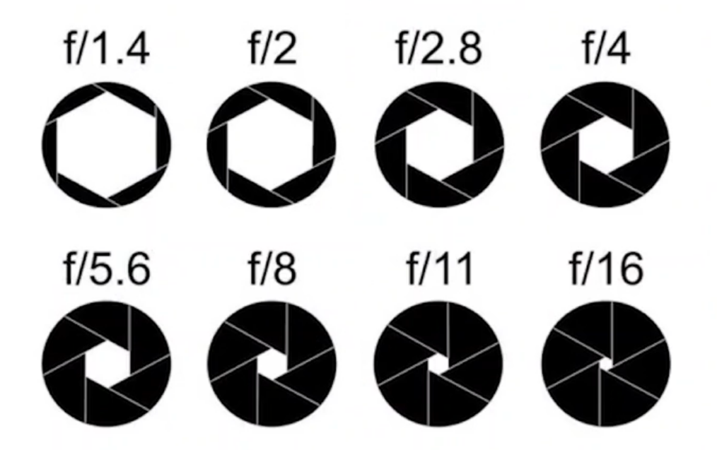 Oito círculos pretos dispostos em 2 linhas e 4 colunas, representando o diafragma da câmera. Os círculos se tornam gradualmente mais preenchidos de preto na parte interna, indicando que o diafragma se fecha conforme diminuímos o valor de f. Acima de cada representação do diafragma, há um valor de f escrito em preto. Da esquerda para a direita e de cima para baixo, são eles, respectivamente: "f/1.4", "f/2", "f/2.8", "f/4", "f/5.6", "f/8", "f/11" e "f/16".
