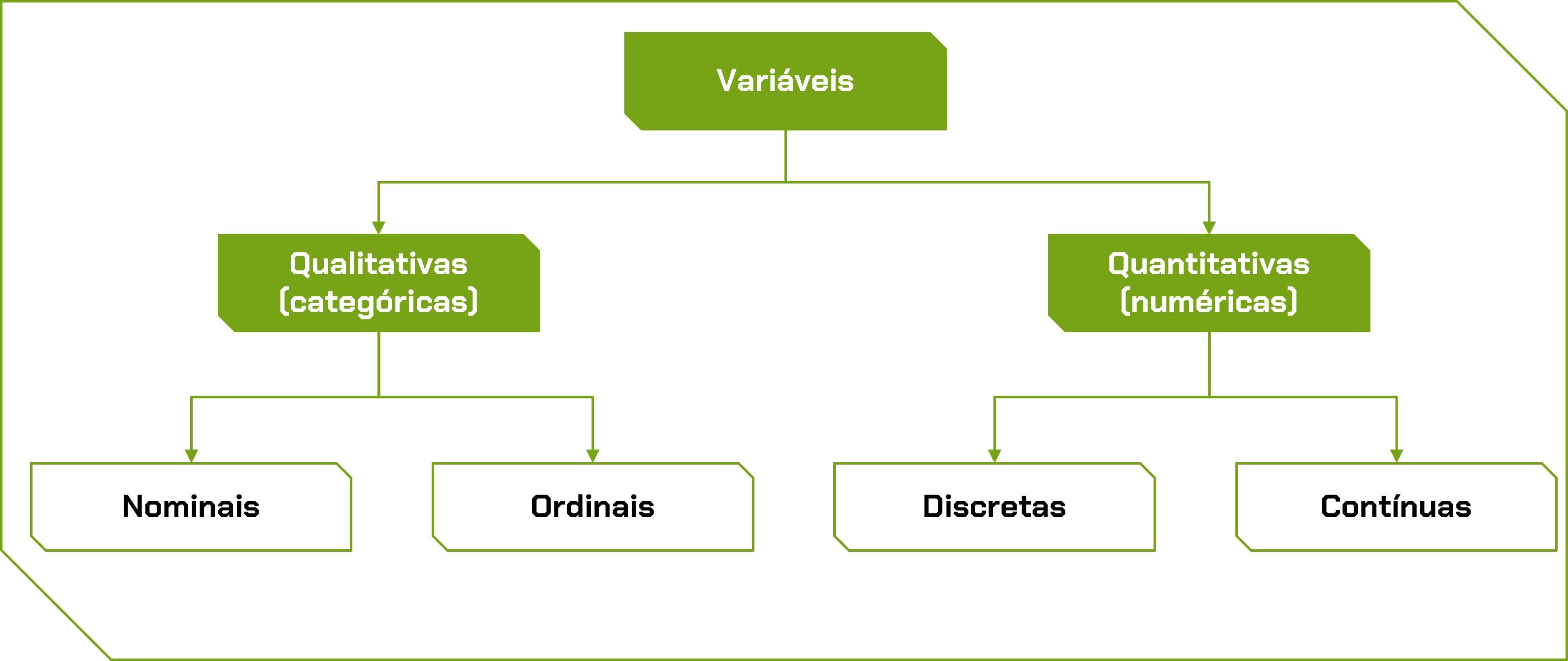 Fluxograma hierárquico sobre os tipos de variáveis. No topo, está 'Variáveis', que se divide em dois grupos: 'Qualitativas (categóricas)' e 'Quantitativas (numéricas)'. As qualitativas subdividem-se em 'Nominais' e 'Ordinais', enquanto as quantitativas subdividem-se em 'Discretas' e 'Contínuas'. O diagrama é verde sobre um fundo branco e está organizado com setas indicando as relações.