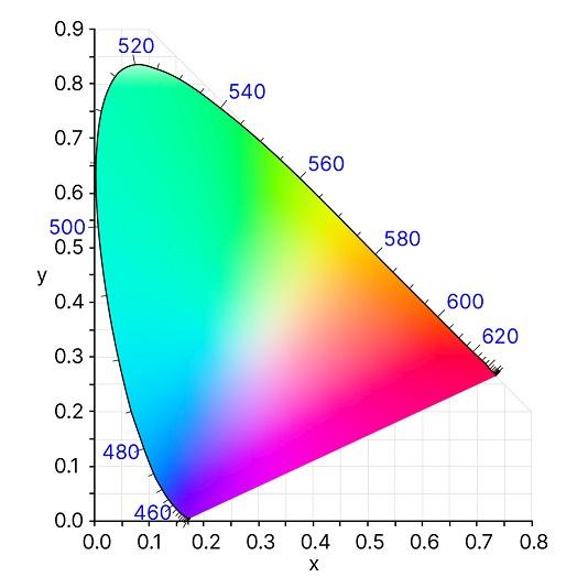 Gráfico plotando as cores que o ser humano pode enxergar. No eixo x, temos os valores de 0.0 a 0.8, em intervalos de 0.1. No eixo y, temos os valores de 0.0 a 0.9, também em intervalos de 0.1. Dentro do gráfico, há uma parábola com a concavidade para baixo e um pouco inclinada para a esquerda; sua concavidade está preenchida por um gradiente das cores ciano, verde, amarelo, laranja, vermelho, rosa, magenta, roxo, azul e branco. A extremidade esquerda da parábola marca aproximadamente 0.17 no eixo x e 0.0 no eixo y; já a extremidade direita, marca aproximadamente 0.74 no eixo x e 0.27 no eixo y. O vértice marca aproximadamente 0.08 no eixo x e 0.84 no eixo y.