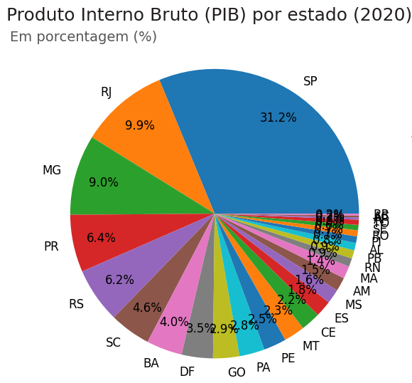 gráfico de pizza contendo as porcentagens de participação de cada estado brasileiro no PIB de 2020. cada fatia representa um estado e está preenchido de uma cor diferente; suas siglas estão do lado de fora da pizza e as porcentagens dentro das fatias. nos estados com menor representatividade, as porcentagens se sobrepõem umas às outras, impossibilitando o discernimento entre elas. a maior representatividade é do estado de SP, representado por uma grande fatia azul, com 31,2% do PIB de 2020. em segundo vem o RJ, com sua fatia laranja representando 9,9% do PIB. em terceiro, MG com a fatia verde representando 9,0% do PIB.