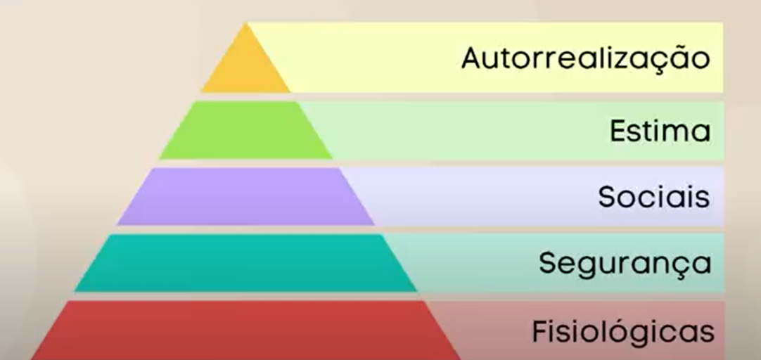 infográfico em forma de pirâmide, representando a pirâmide de Maslow. ela está dividida em 5 partes, cada uma indicando, em texto, uma etapa das necessidades humanas em direção à autorrealização. da base para o topo, em ordem: fisiológicas, segurança, sociais, estima e autorrealização.