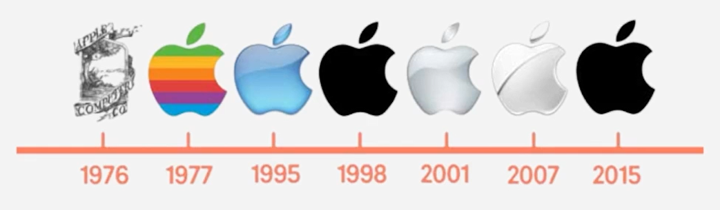 infográfico das logos da Apple ao longo do tempo. uma linha horizontal vermelha possui os indicadores de anos na parte inferior e as respectivas logos acima. nessa ordem, da esquerda para a direita: 1976, logo de Newton; 1977, logo em forma de maçã colorida; 1995, logo em forma de maçã azul espelhado; 1998, preto; 2001, prateado; 2007, branco espelhado; 2015, preto.