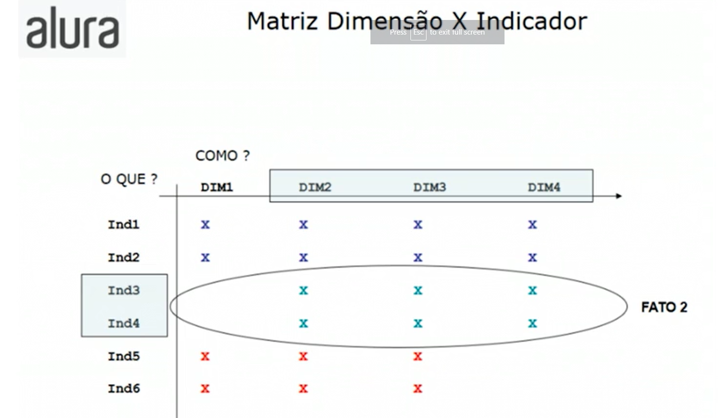 Exemplo de matriz Dimensão x Indicador