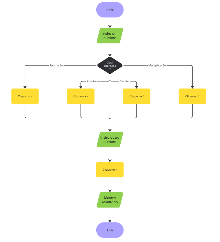 Fluxograma - calculadora