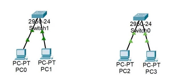 Imagem com dois ambientes virtuais, lado a lado, no Cisco Packet Tracer. Cada um é constituído de três ícones alinhados em triângulo. O ícone do topo representa um switch e os outros dois, computadores. O switch está conectado aos computadores por setas pretas, no meio das quais há dois triângulos apontando para o switch, representando o fluxo da rede. No ambiente à esquerda, há o texto "2950-24 Switch1" abaixo do switch, o texto "PC-PT - PC0" abaixo do computador esquerdo e o texto "PC-PT - PC1" abaixo do computador direito. No ambiente à direita, há o texto "2950-24 Switch0" abaixo do switch, o texto "PC-PT - PC2" abaixo do computador esquerdo e o texto "PC-PT - PC3" abaixo do computador direito.