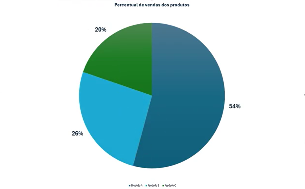 Gráfico de pizza intitulado 'Percentual de vendas dos produtos'. Ele está dividido em três partes, cada uma representando a participação percentual de um produto: Produto A (cor azul-escuro): representa 54% das vendas; Produto B (cor azul-claro): representa 26% das vendas; Produto C (cor verde): representa 20% das vendas. A legenda, localizada abaixo do gráfico, identifica as cores correspondentes a cada produto.